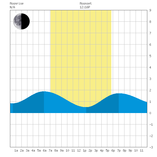 Johnson Keys North tide chart for Sunday, December 22, 2024