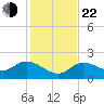 Johnson Keys North tide chart for Sunday, December 22, 2024