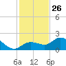 Johnson Keys North tide chart for Thursday, December 26, 2024