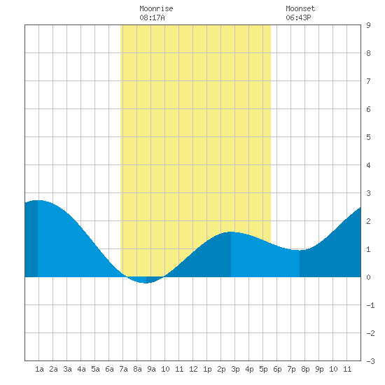 Johnson Keys North tide chart for Monday, December 2, 2024