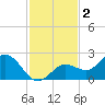 Johnson Keys North tide chart for Monday, December 2, 2024