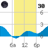 Johnson Keys North tide chart for Monday, December 30, 2024