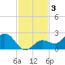 Johnson Keys North tide chart for Tuesday, December 3, 2024