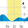 Johnson Keys North tide chart for Wednesday, December 4, 2024