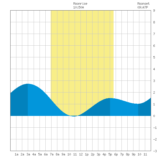 Johnson Keys North tide chart for Thursday, December 5, 2024