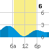 Johnson Keys North tide chart for Friday, December 6, 2024