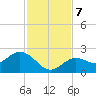 Johnson Keys North tide chart for Saturday, December 7, 2024