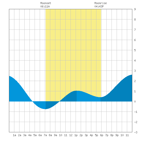 Johnson Keys North tide chart for Sunday, January 12, 2025