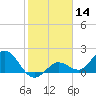 Johnson Keys North tide chart for Tuesday, January 14, 2025