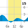 Johnson Keys North tide chart for Wednesday, January 15, 2025
