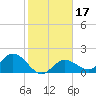 Johnson Keys North tide chart for Friday, January 17, 2025