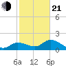 Johnson Keys North tide chart for Tuesday, January 21, 2025