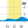 Johnson Keys North tide chart for Wednesday, January 22, 2025