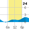 Johnson Keys North tide chart for Friday, January 24, 2025