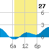 Johnson Keys North tide chart for Monday, January 27, 2025