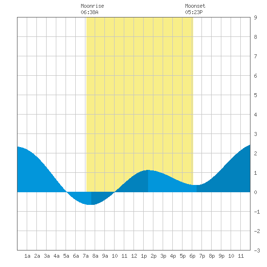 Johnson Keys North tide chart for Tuesday, January 28, 2025