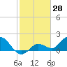 Johnson Keys North tide chart for Tuesday, January 28, 2025