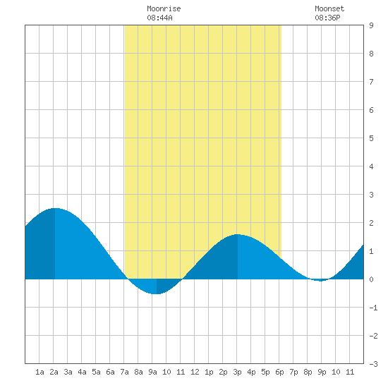 Johnson Keys North tide chart for Friday, January 31, 2025