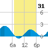 Johnson Keys North tide chart for Friday, January 31, 2025
