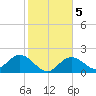 Johnson Keys North tide chart for Sunday, January 5, 2025