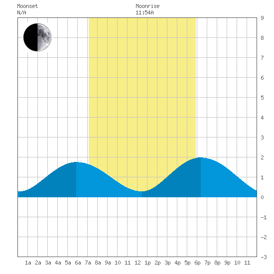 Johnson Keys North tide chart for Monday, January 6, 2025