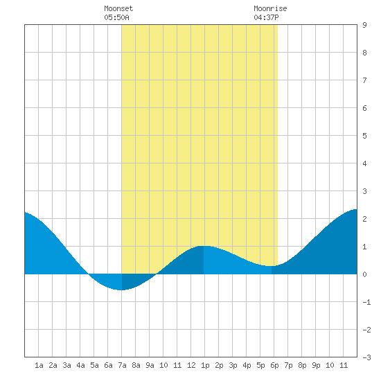 Johnson Keys North tide chart for Monday, February 10, 2025