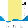 Johnson Keys North tide chart for Monday, February 10, 2025