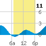 Johnson Keys North tide chart for Tuesday, February 11, 2025