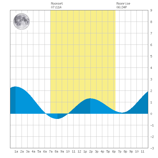 Johnson Keys North tide chart for Wednesday, February 12, 2025