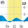 Johnson Keys North tide chart for Wednesday, February 12, 2025