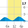 Johnson Keys North tide chart for Monday, February 17, 2025