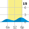 Johnson Keys North tide chart for Wednesday, February 19, 2025