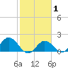 Johnson Keys North tide chart for Saturday, February 1, 2025