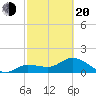Johnson Keys North tide chart for Thursday, February 20, 2025