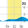 Johnson Keys North tide chart for Friday, February 21, 2025