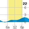 Johnson Keys North tide chart for Saturday, February 22, 2025
