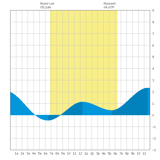 Johnson Keys North tide chart for Tuesday, February 25, 2025