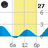 Johnson Keys North tide chart for Thursday, February 27, 2025