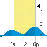 Johnson Keys North tide chart for Tuesday, February 4, 2025