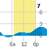 Johnson Keys North tide chart for Friday, February 7, 2025