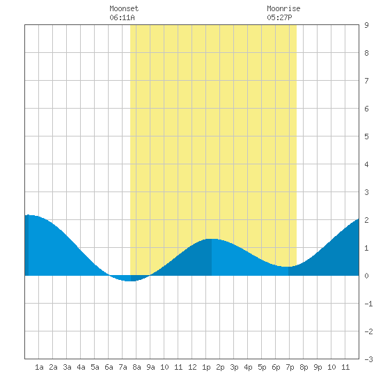 Johnson Keys North tide chart for Tuesday, March 11, 2025
