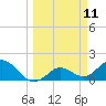 Johnson Keys North tide chart for Tuesday, March 11, 2025