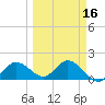 Johnson Keys North tide chart for Sunday, March 16, 2025