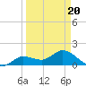 Johnson Keys North tide chart for Thursday, March 20, 2025
