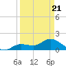 Johnson Keys North tide chart for Friday, March 21, 2025