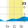 Johnson Keys North tide chart for Sunday, March 23, 2025