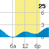 Johnson Keys North tide chart for Tuesday, March 25, 2025