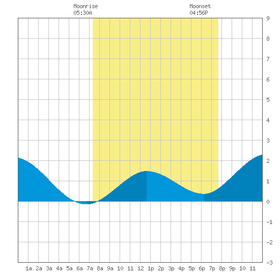 Johnson Keys North tide chart for Wednesday, March 26, 2025