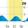 Johnson Keys North tide chart for Friday, March 28, 2025