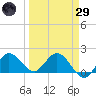 Johnson Keys North tide chart for Saturday, March 29, 2025
